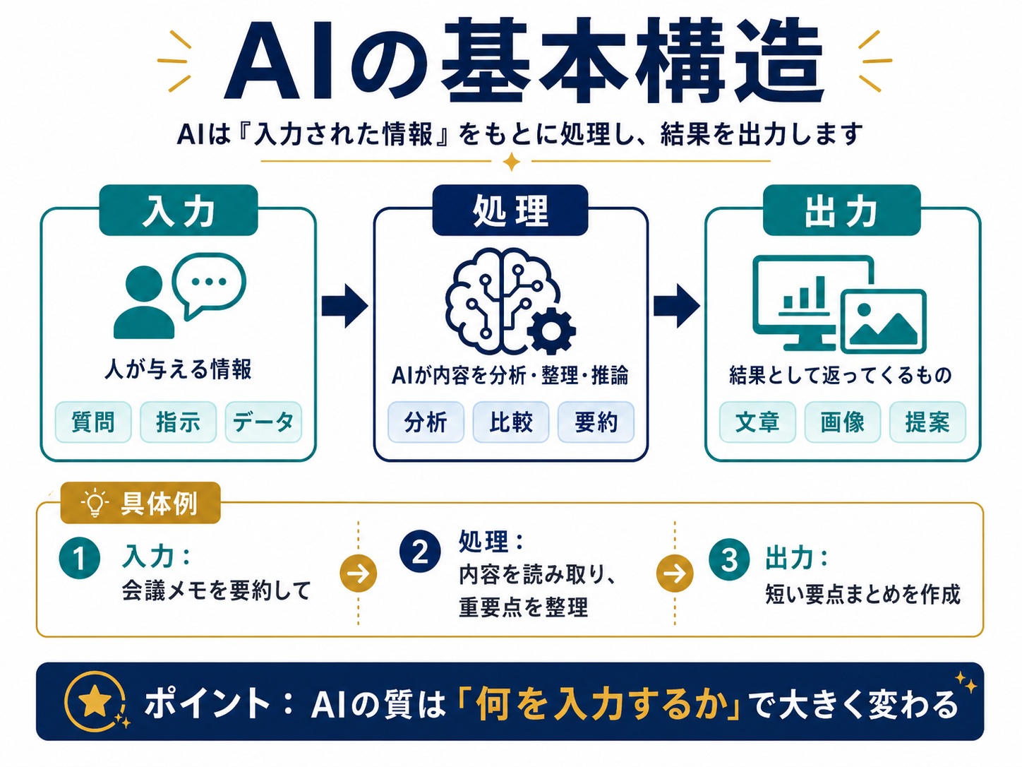 AIの入力・処理・出力という基本構造を示した図解