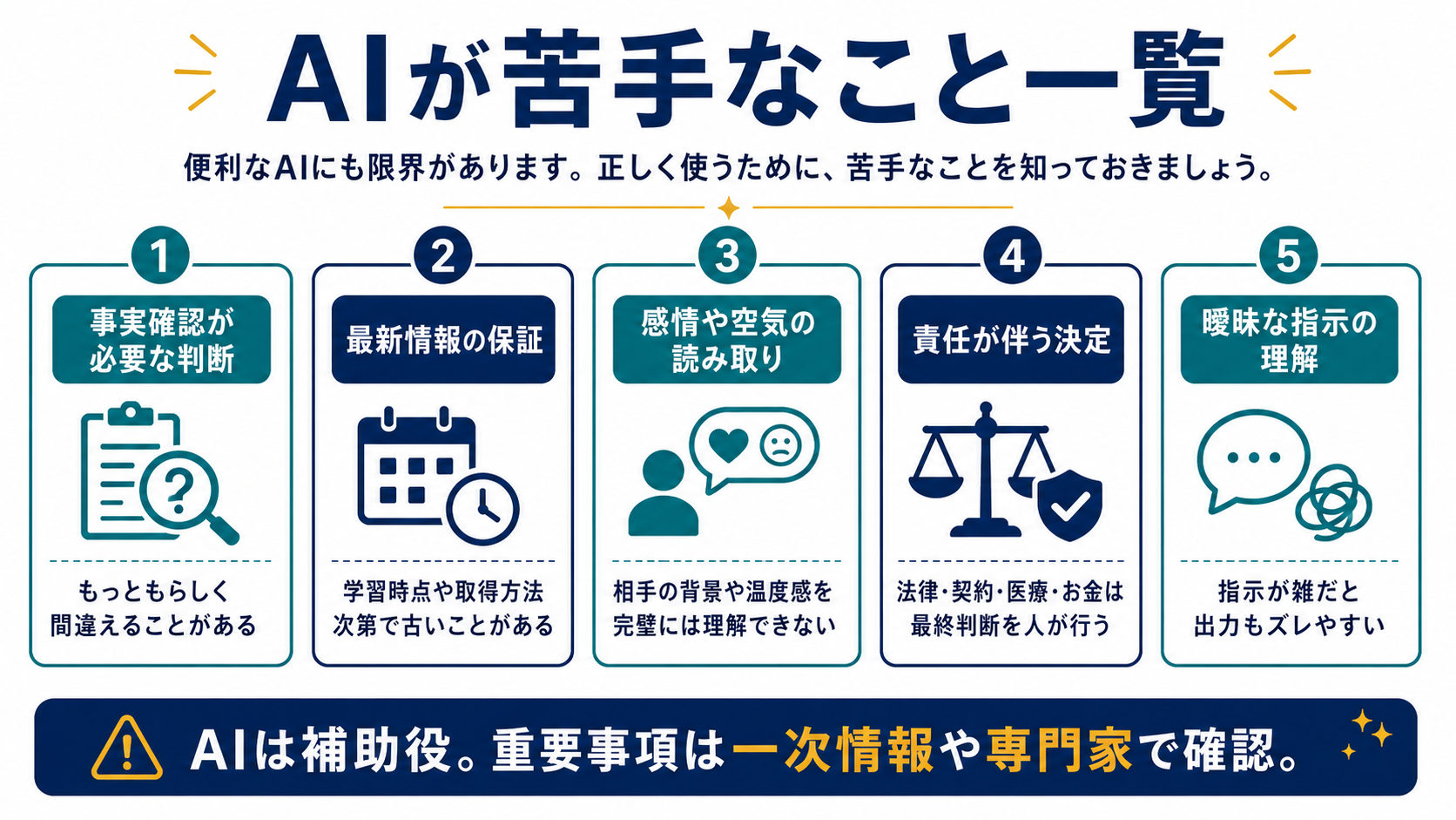 AIが苦手な最新情報・専門判断・曖昧な指示などをまとめた図解