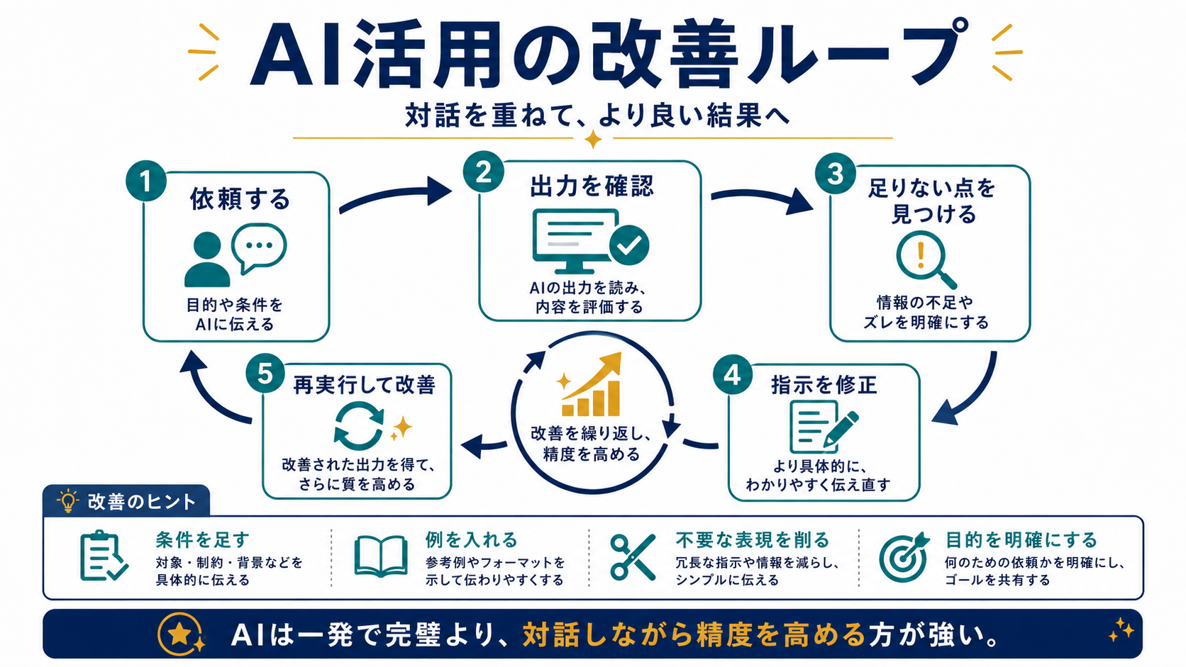 依頼・確認・修正・再実行を繰り返すAI活用の改善ループ