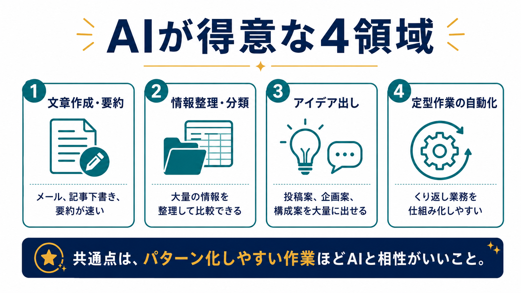 AIが得意な文章作成・情報整理・アイデア出し・自動化支援の4領域