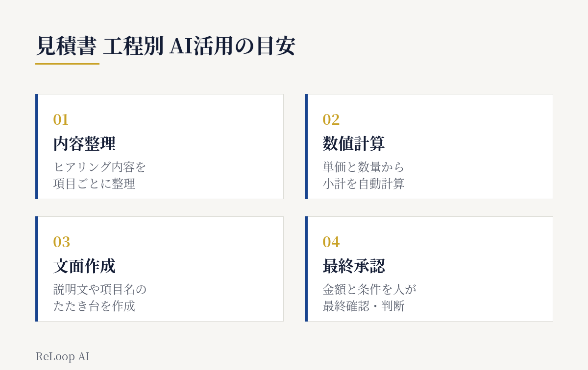 見積書作成の工程をAIに任せる部分と人が担う部分に分けた図