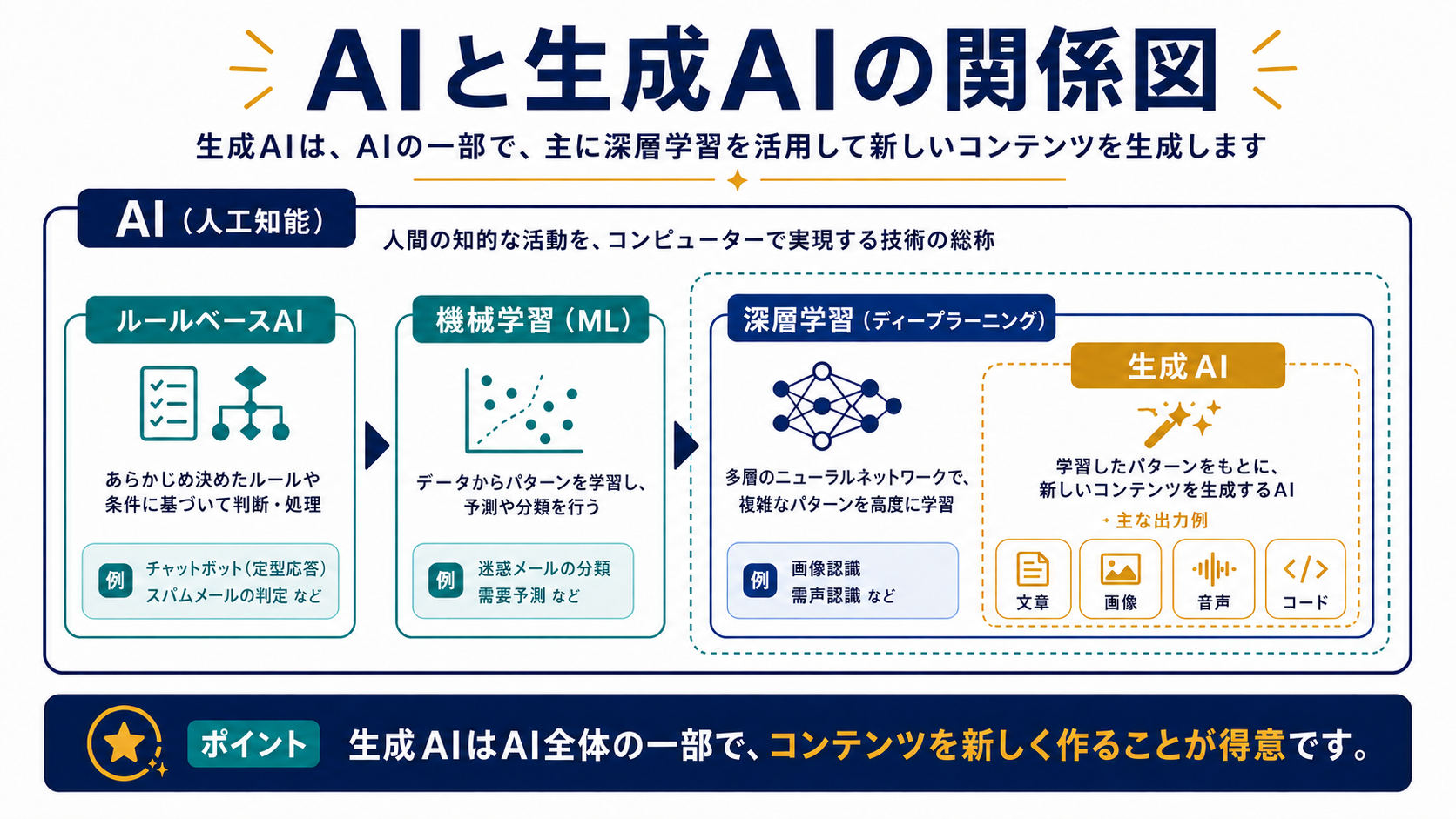 AI・機械学習・深層学習・生成AIの関係を示した図解