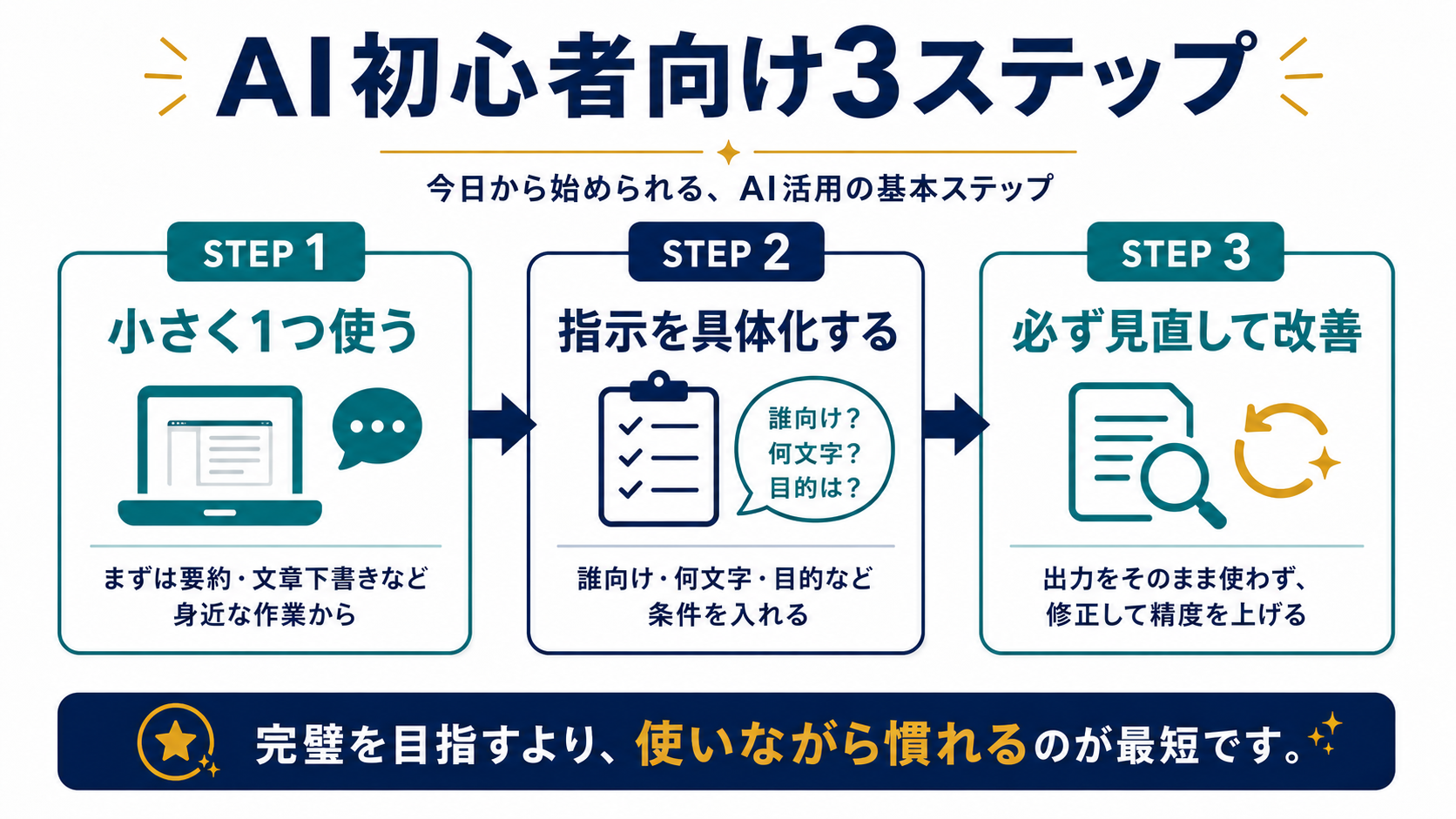 AI初心者が始めるための3ステップを示した図解