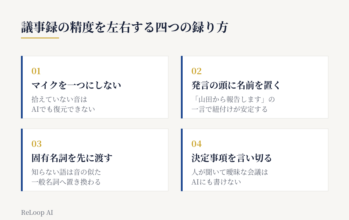 議事録の精度を左右する四つの録り方を並べた図。マイクを分ける、発言の頭に名前を置く、固有名詞を先に渡す、決定事項を言い切るの四項目
