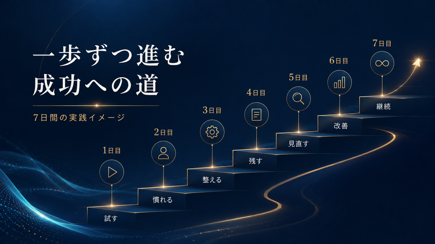 AI初心者向け7日間実践プランの1週間の流れ