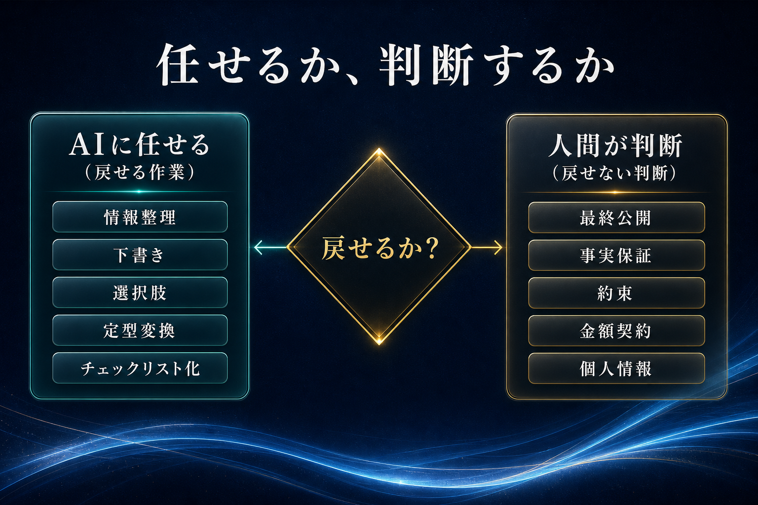 戻せる作業はAIに任せ、戻せない判断は人間が行う振り分け基準の図