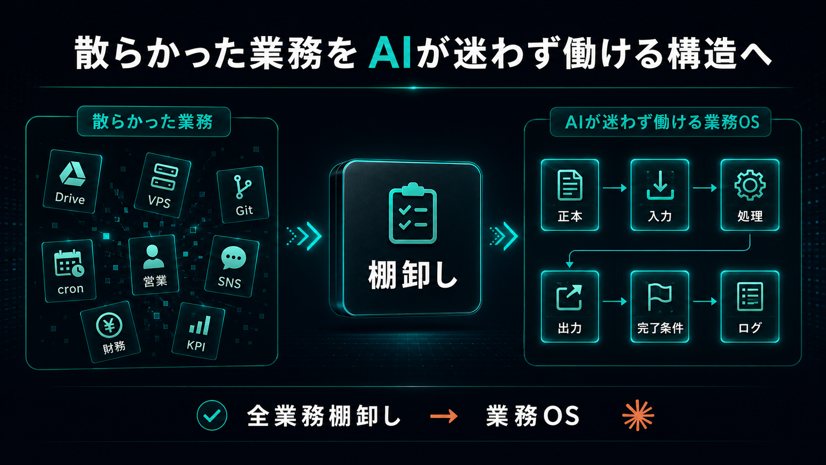 散らかった業務を棚卸ししてAIが迷わず働ける業務OSへ整理する流れ