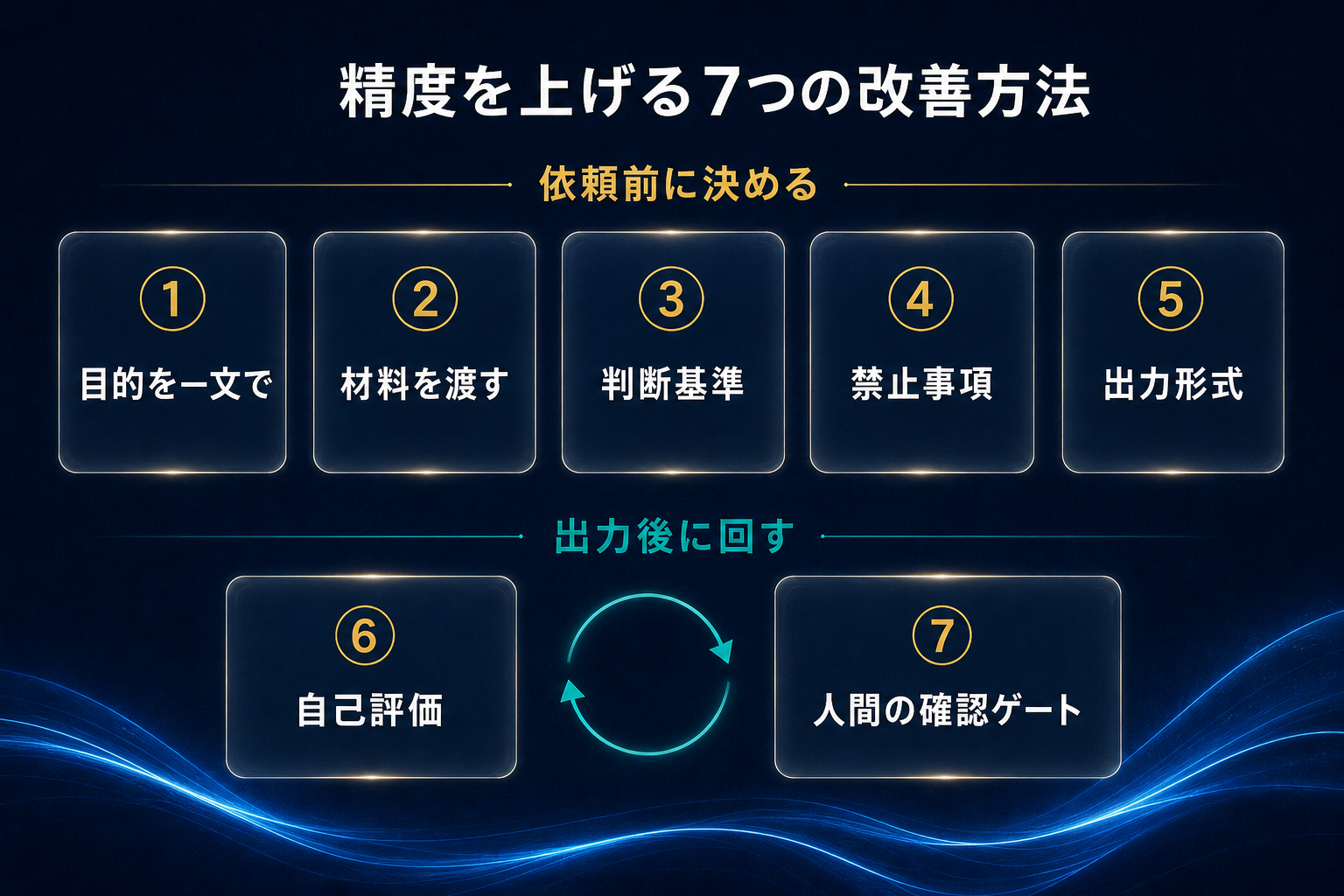 依頼前に決める5項目と出力後に回す2項目の7つの改善方法一覧