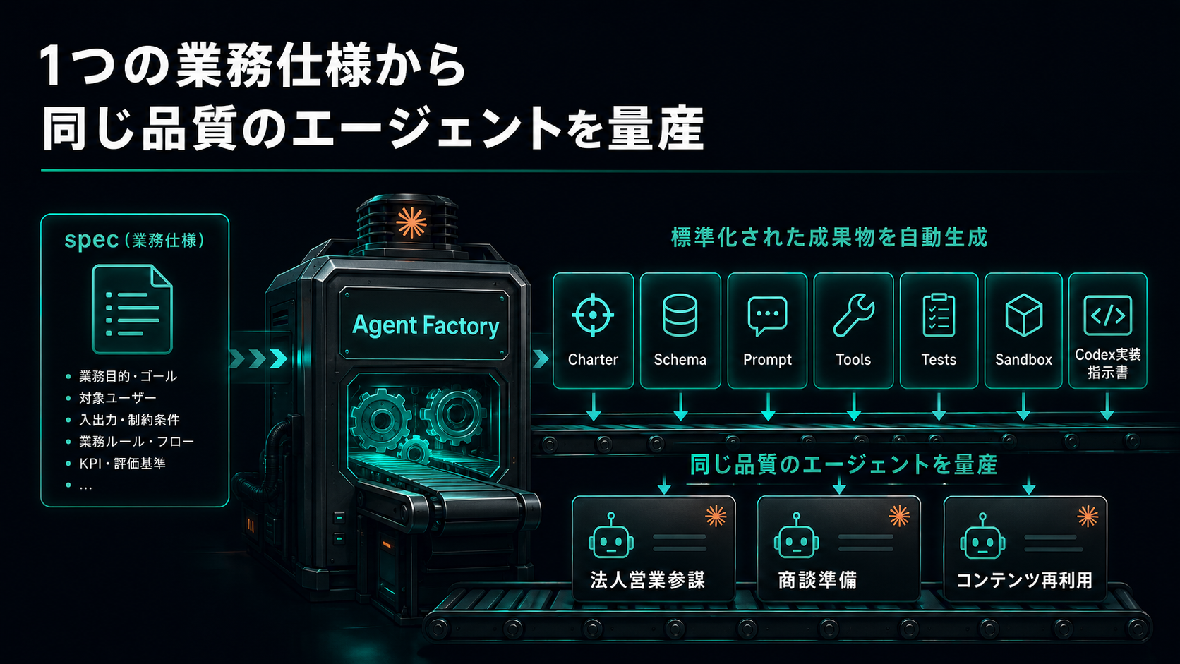 1つの業務仕様から同じ品質のAIエージェントを量産するAgent Factory
