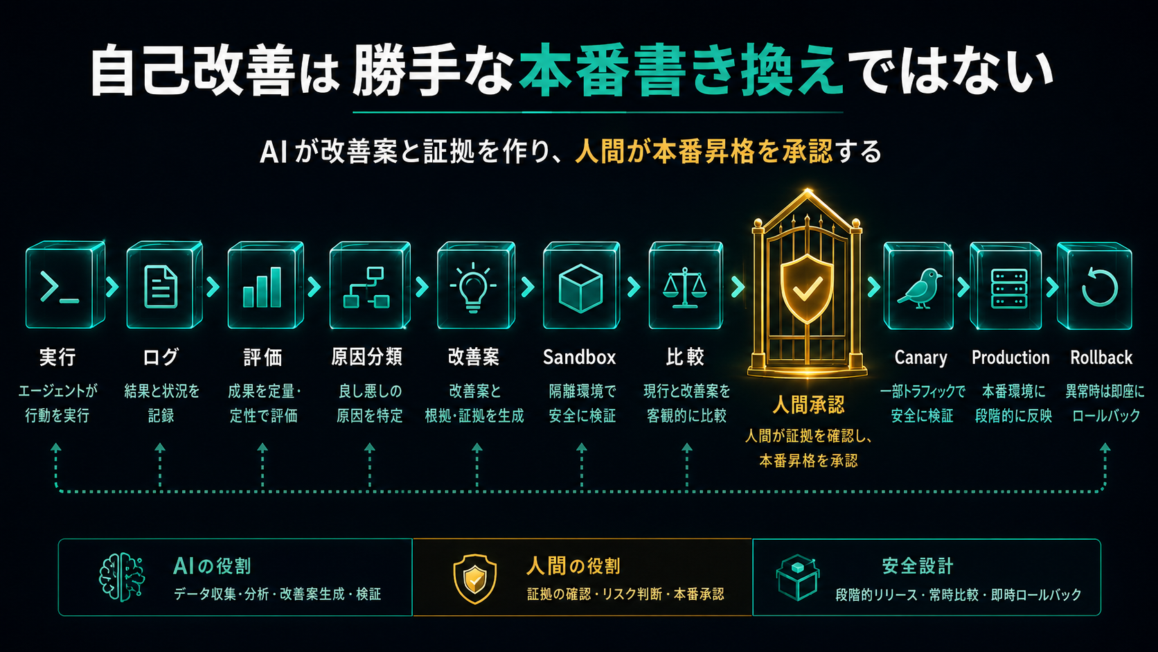 AIが改善案と証拠を作り人間が本番昇格を承認する自己改善ループ