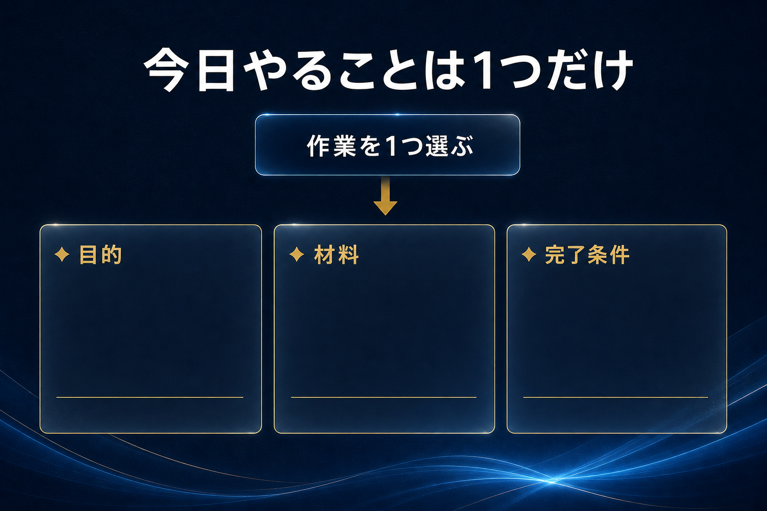 今日やることは作業を1つ選び目的・材料・完了条件を書くこと。3つの記入カード