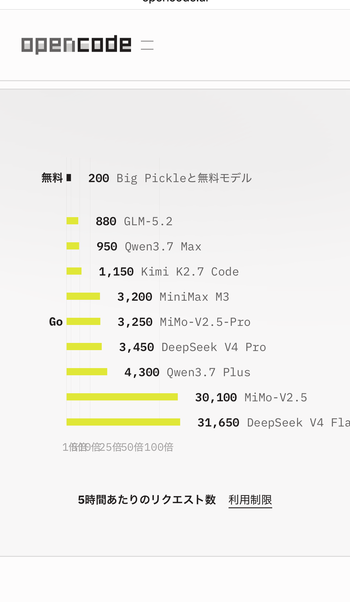 OpenCode無料枠とGoプランのモデル別利用上限比較