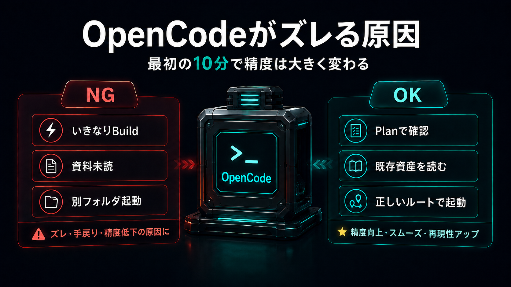 OpenCodeへ間違った初動と正しい初動を比較した図