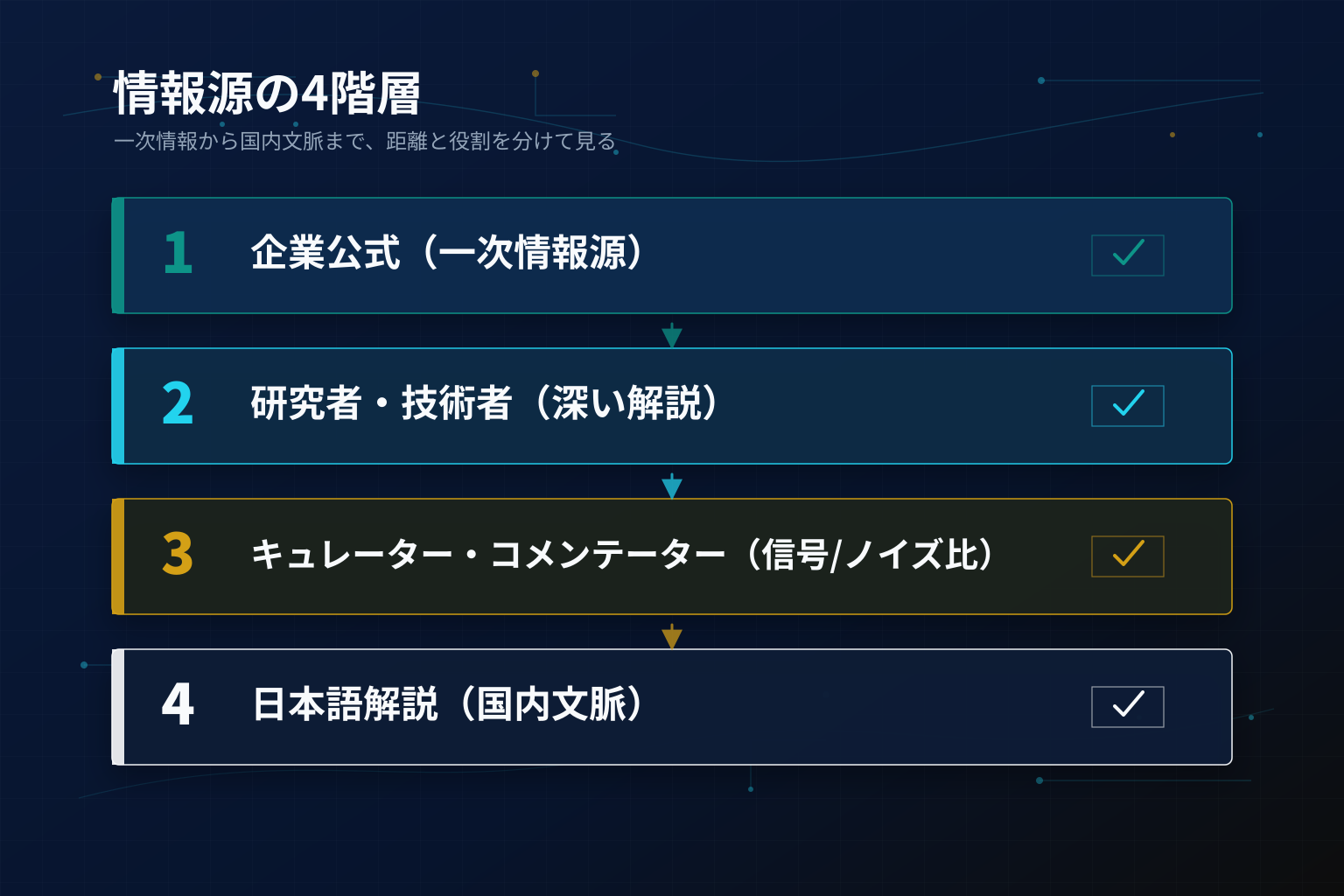 情報源の4階層