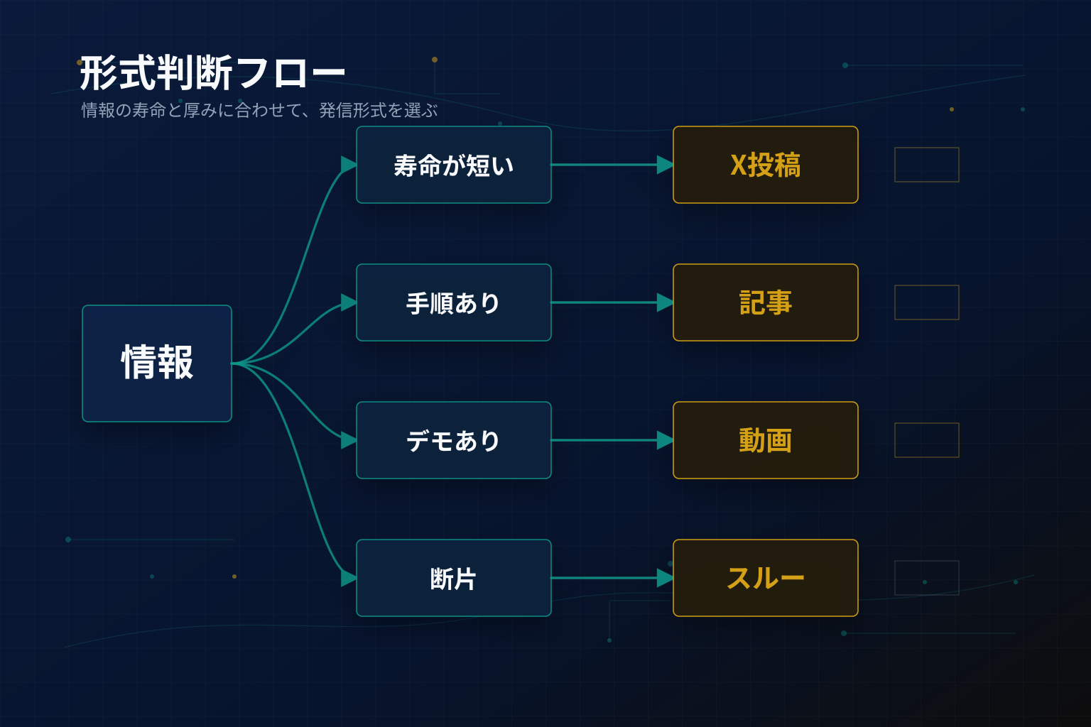 形式判断フロー