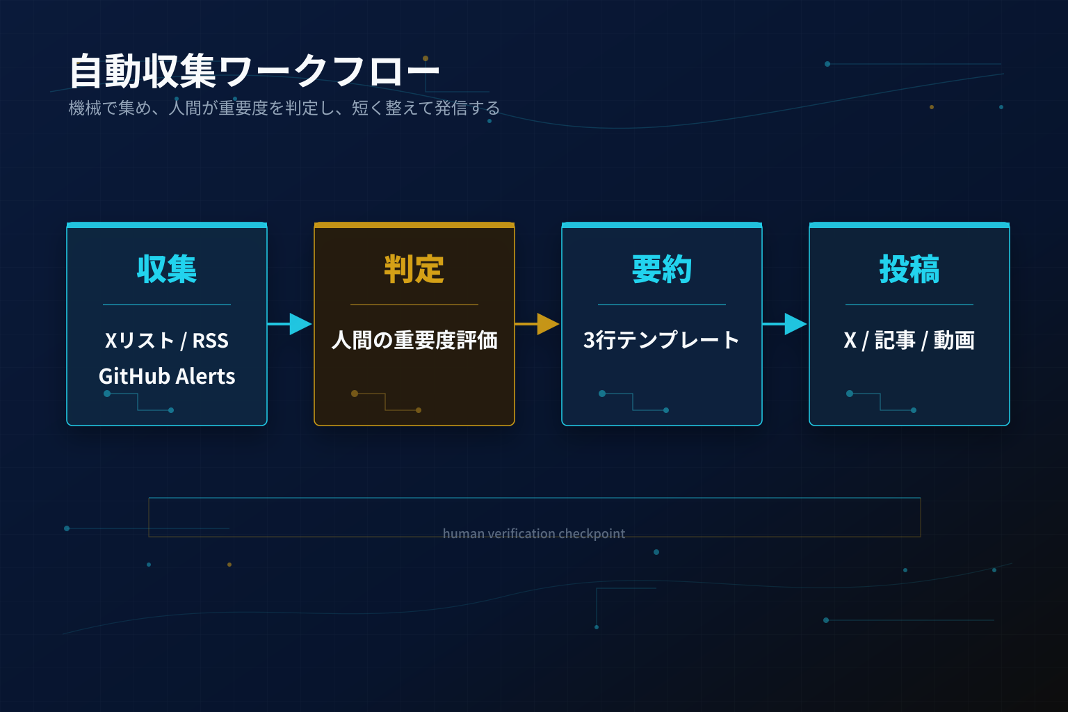 自動収集ワークフロー