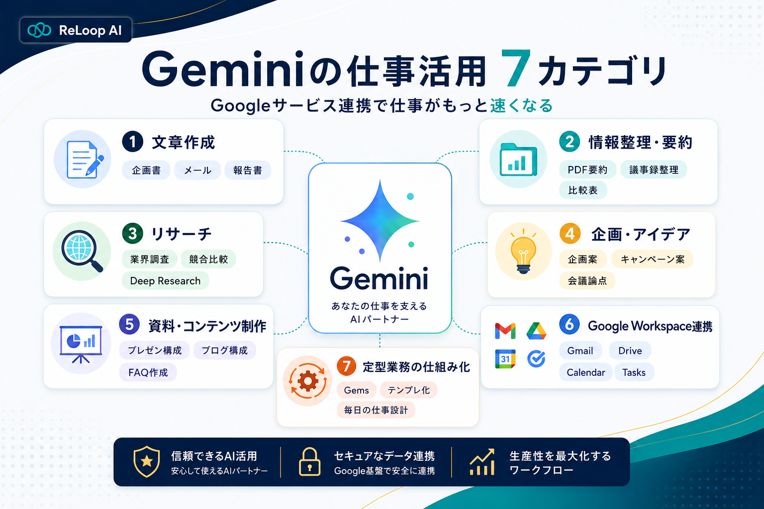 Geminiの仕事活用を7カテゴリで整理した図。文章作成、情報整理、リサーチ、企画、資料制作、Google Workspace連携、定型業務の仕組み化を示す