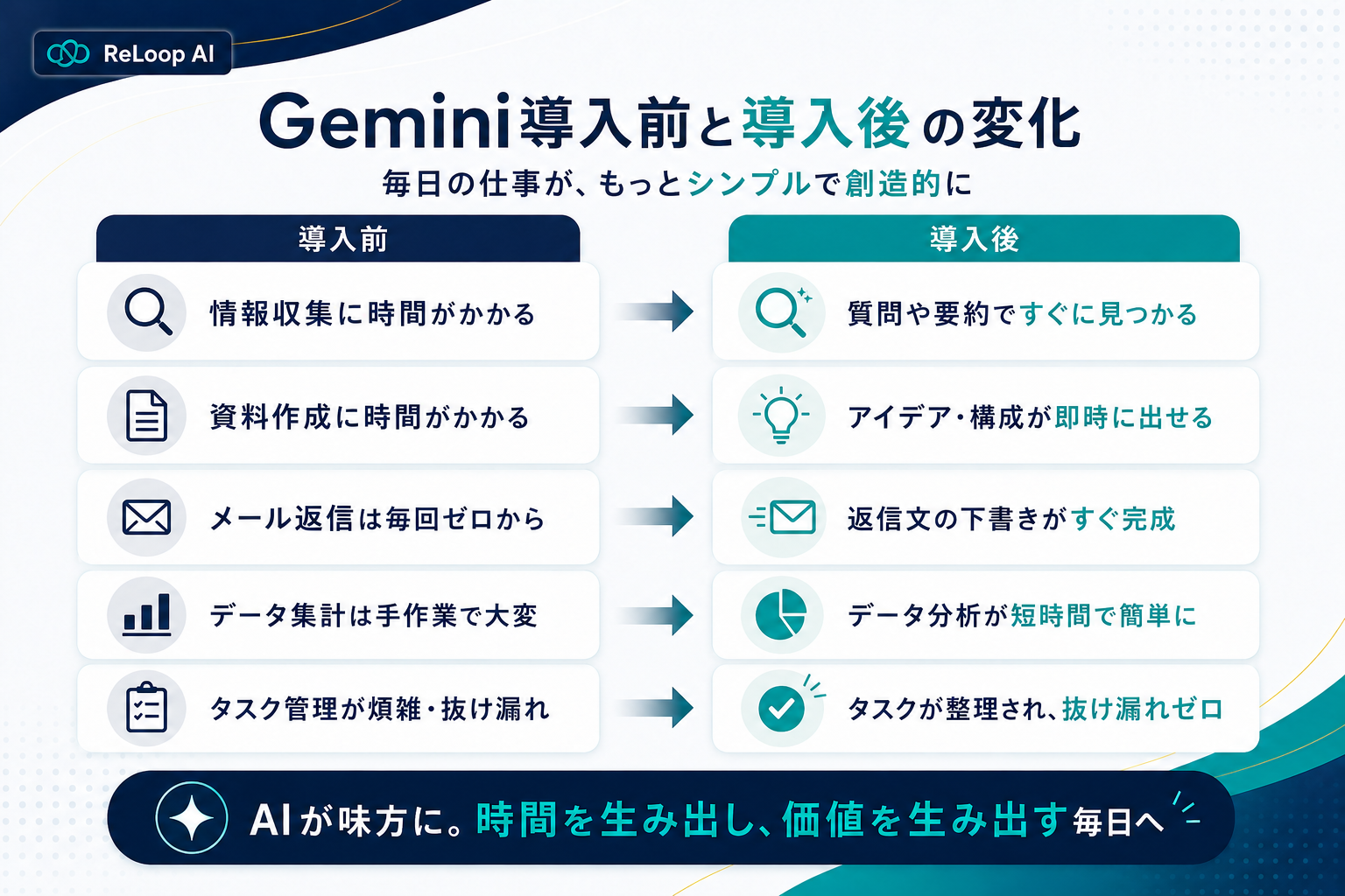 Gemini導入前と導入後の仕事の流れを比較した図。手作業中心の流れが、AIで整理・下書き・候補作成を行い人が確認・判断する流れに変わることを示す