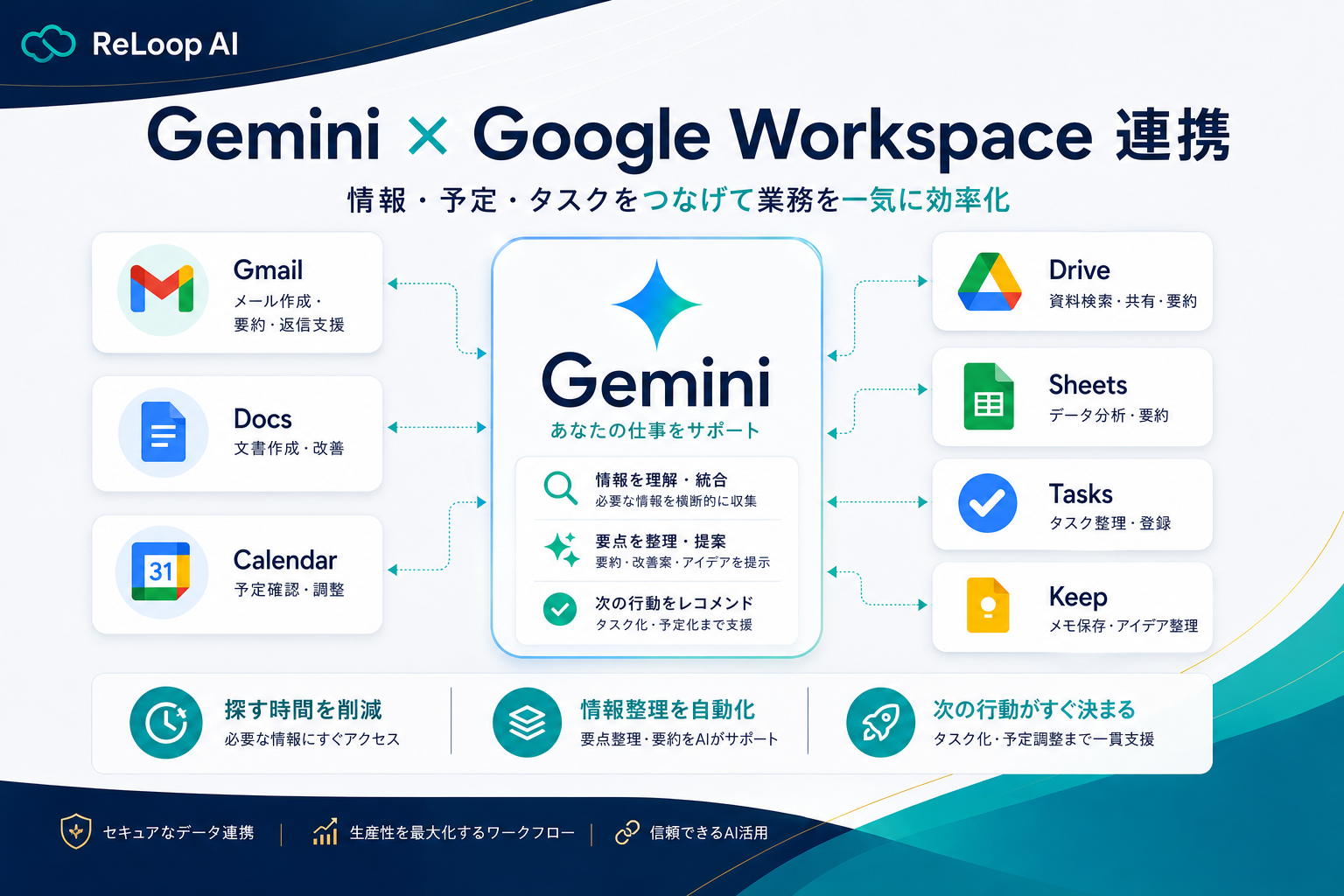 GeminiとGoogle Workspaceの連携イメージ図。Gmail、Google Drive、Calendar、Tasks、Keepなどと連携して仕事を効率化する流れを示す