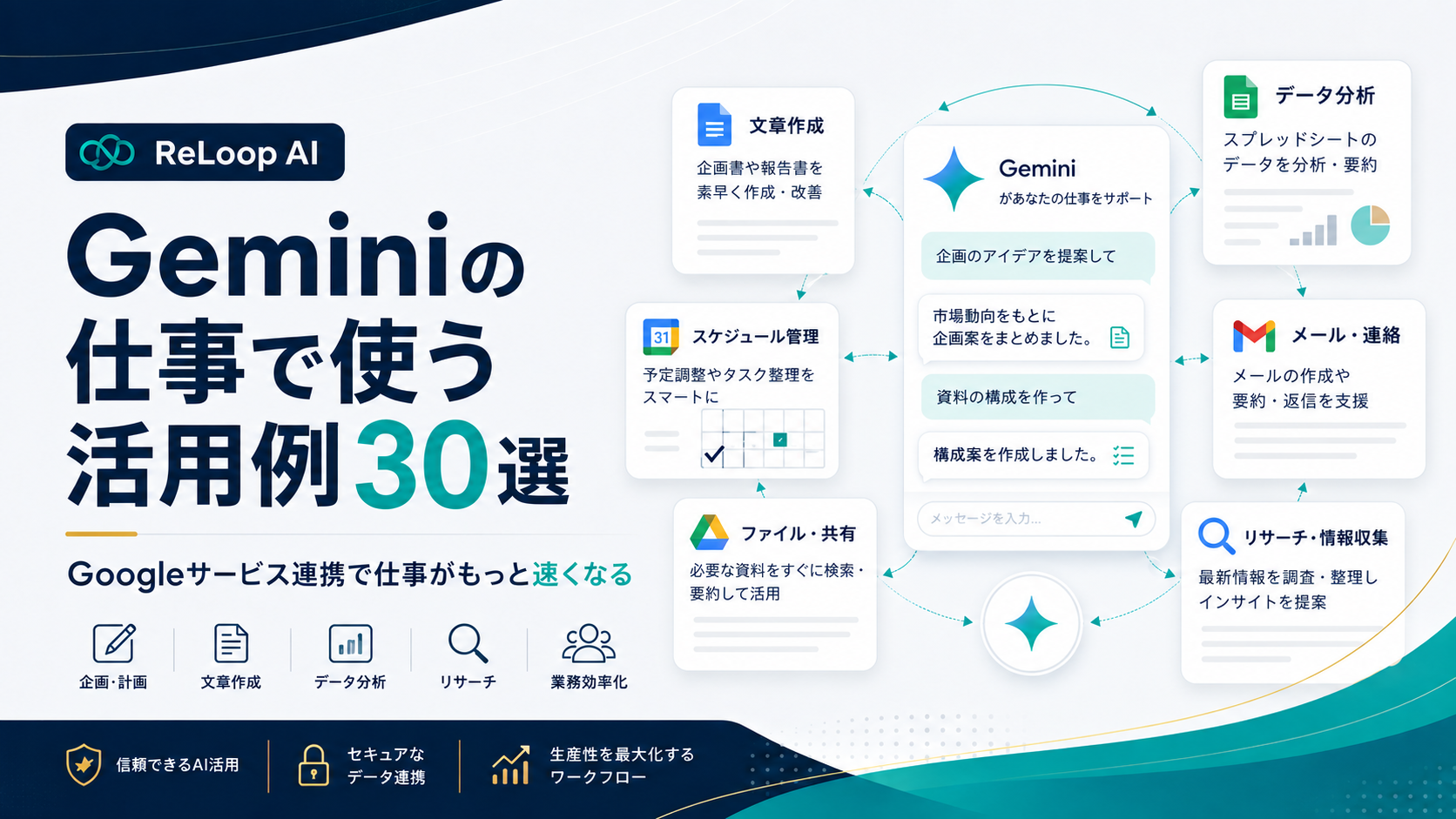 Geminiの仕事活用例30選のヘッダー画像。Googleサービス連携で仕事が速くなる全体像を示した図